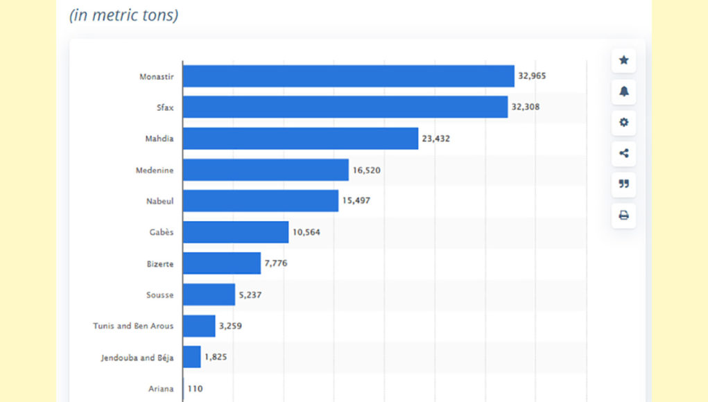 Production in fisheries and aquaculture in Tunisia in 2019, by governorate