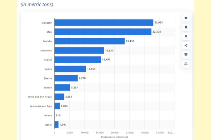 Production in fisheries and aquaculture in Tunisia in 2019, by governorate